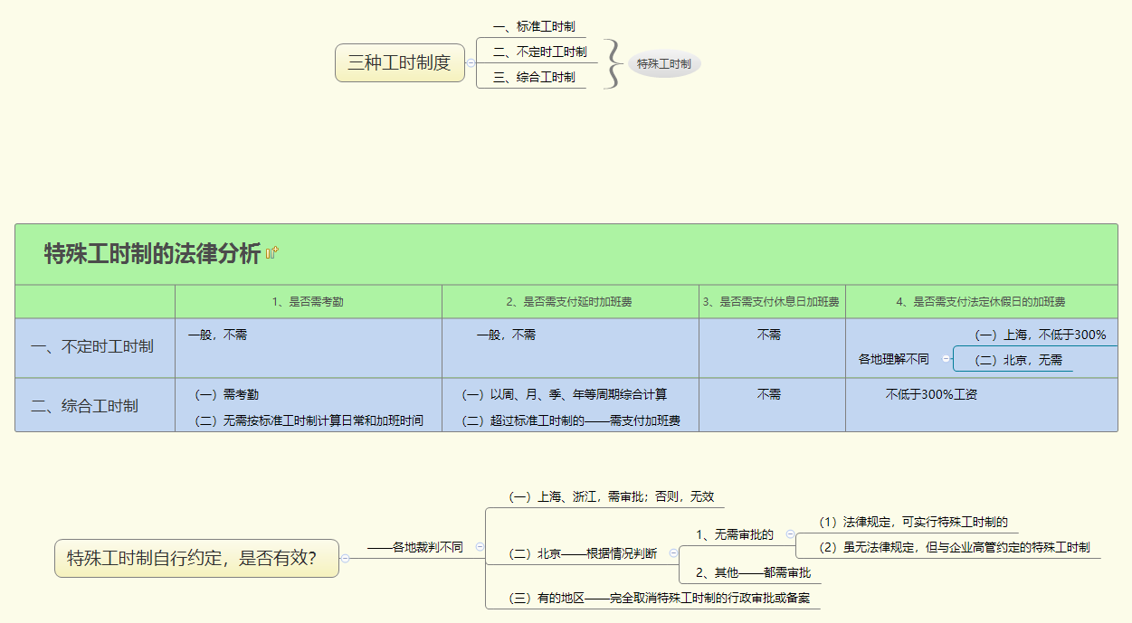 特殊工时制的法律分析.png