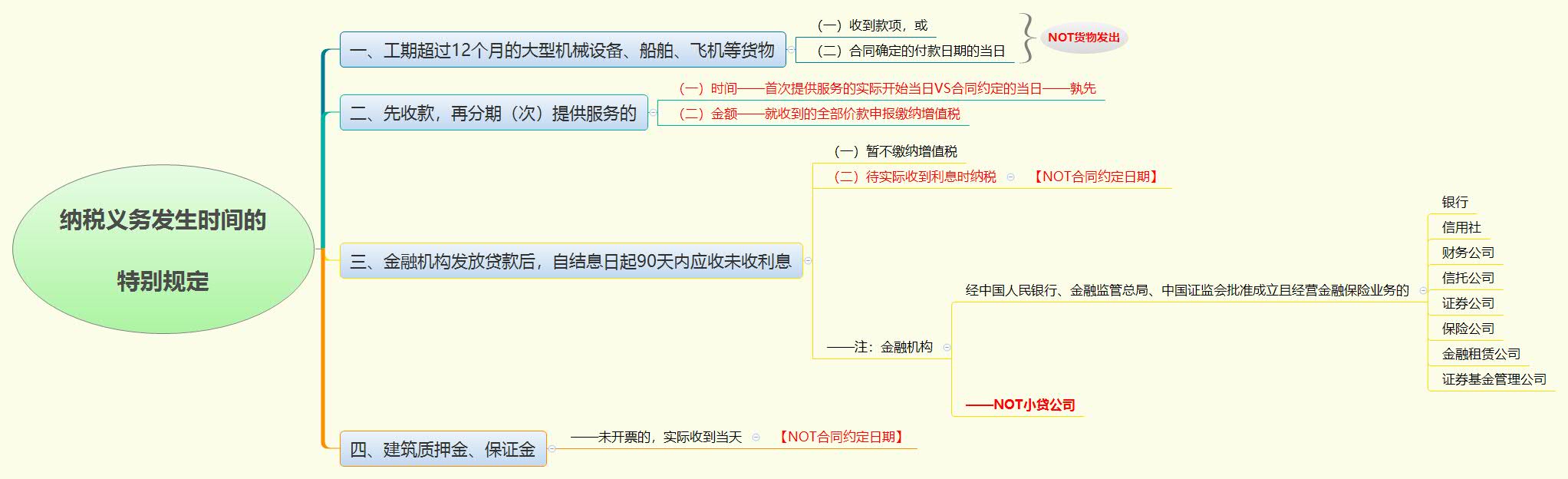 纳税义务发生时间的  特别规定.jpg