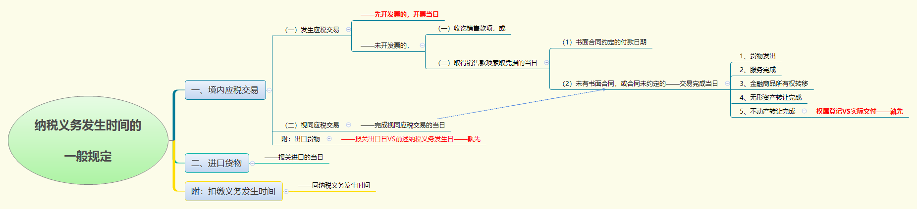 纳税义务发生时间的  一般规定.png