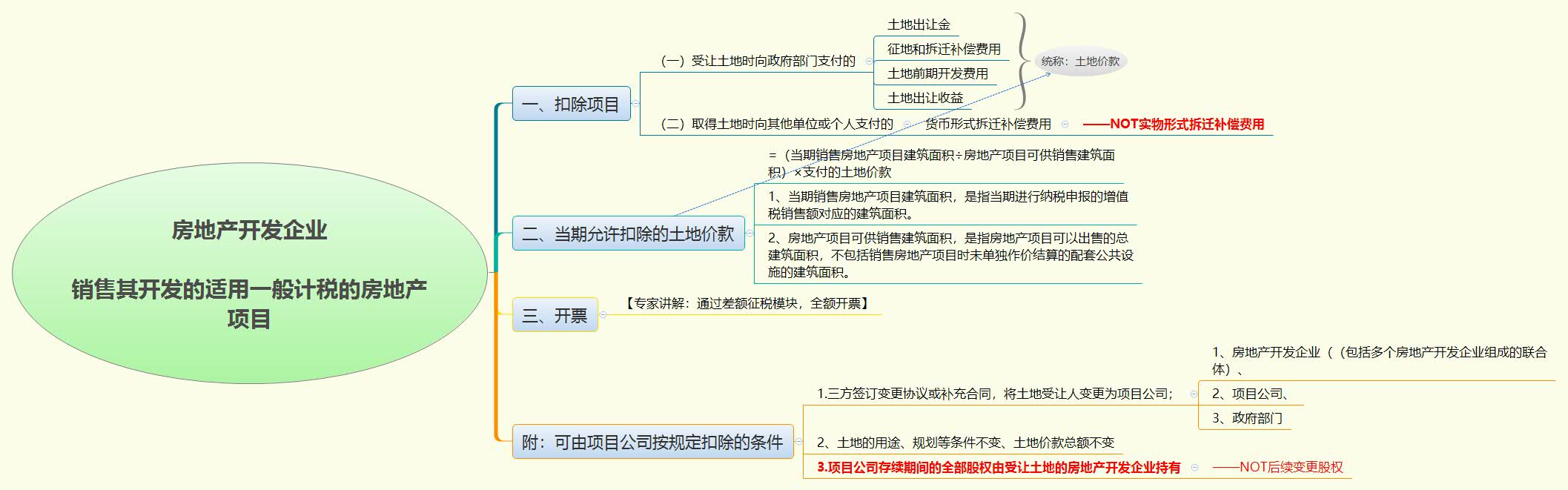 房地产开发企业  销售其开发的适用一般计税的房地产项目.jpg